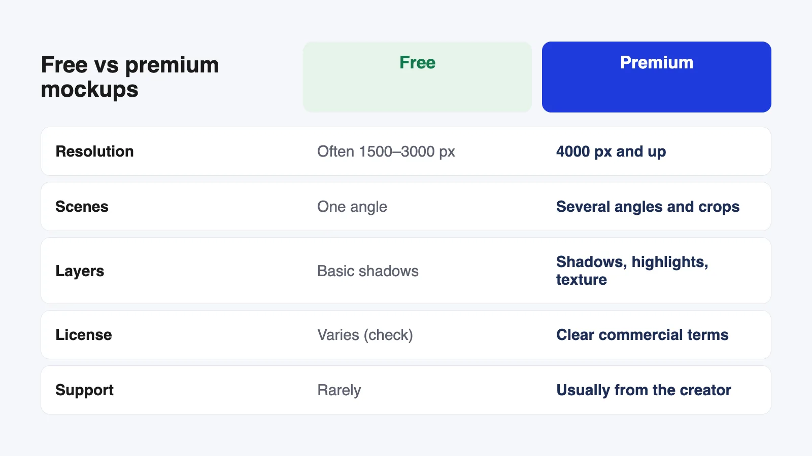 Free vs premium mockups compared by resolution, scenes, layers, license and support