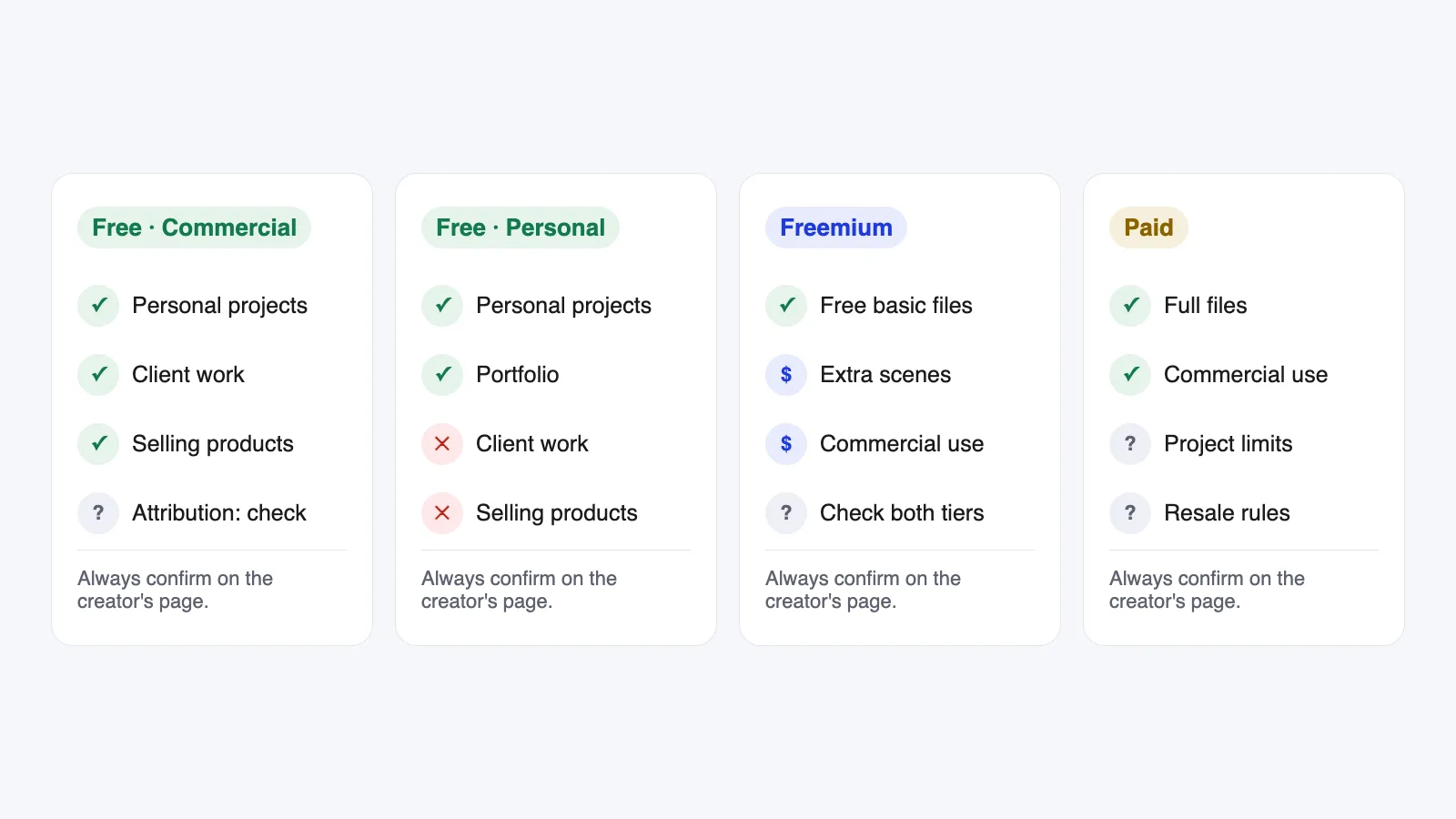 Mockup license types compared: free commercial, free personal, freemium and paid, with what each one allows