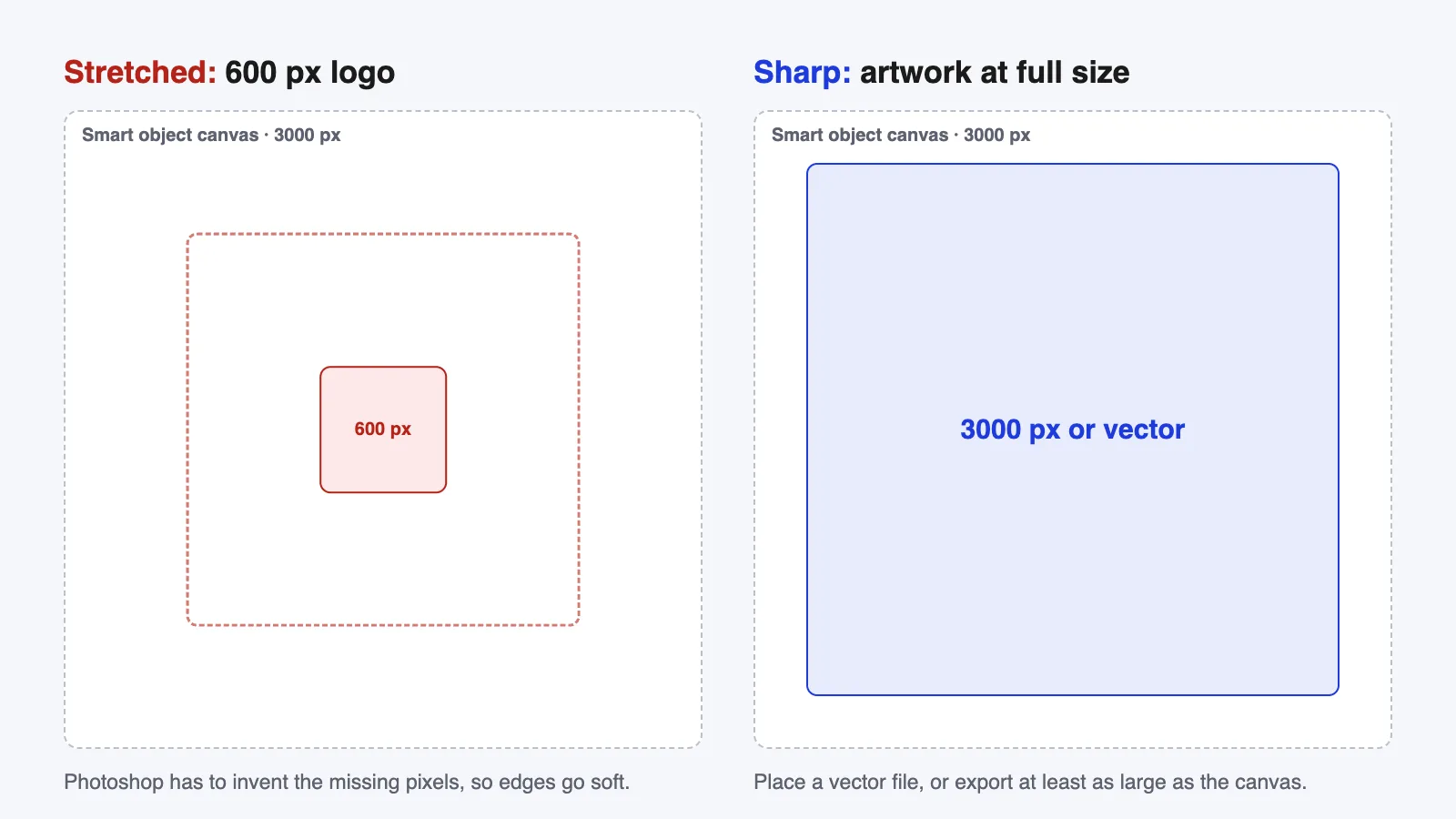 A 600 px logo stretched inside a 3000 px smart object canvas next to artwork placed at full size