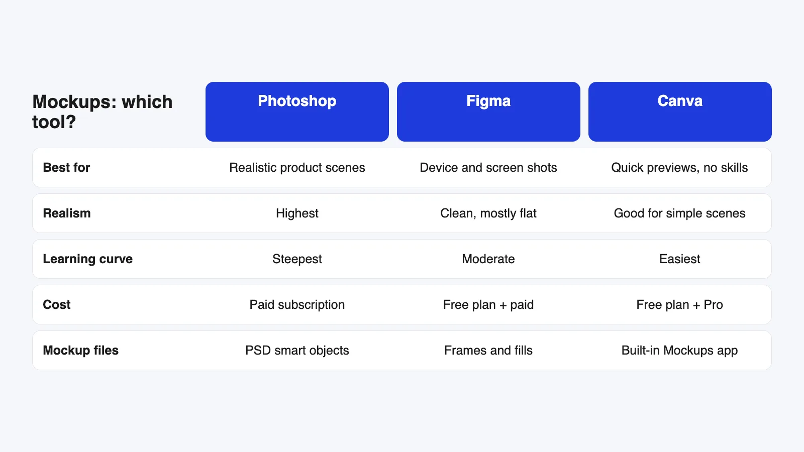 Photoshop vs Figma vs Canva for mockups compared by best use, realism, learning curve, cost and mockup files