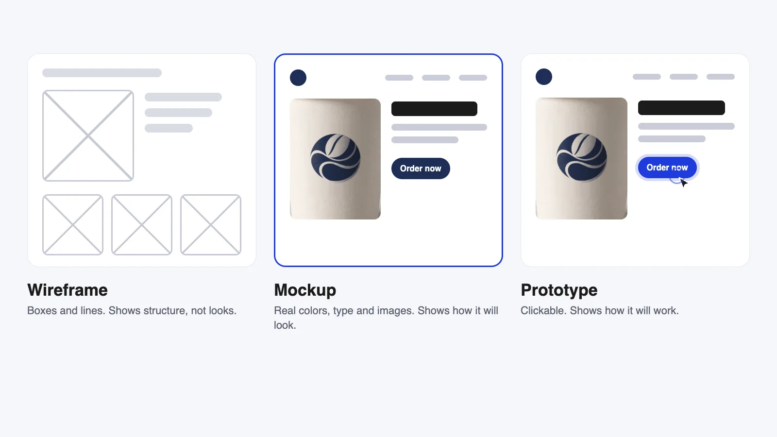 Wireframe vs mockup vs prototype: a grey wireframe, a full-color website mockup and a clickable prototype of the same page